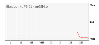 Wykres zmian popularności telefonu Blaupunkt FS 01