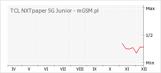 Wykres zmian popularności telefonu TCL NXTpaper 5G Junior