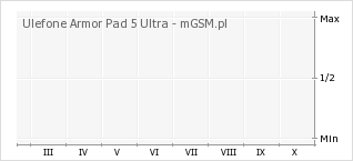 Wykres zmian popularności telefonu Ulefone Armor Pad 5 Ultra