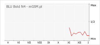 Wykres zmian popularności telefonu BLU Bold N4
