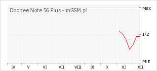 Wykres zmian popularności telefonu Doogee Note 56 Plus