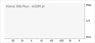 Wykres zmian popularności telefonu Honor X6b Plus