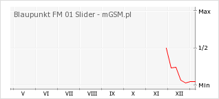 Wykres zmian popularności telefonu Blaupunkt FM 01 Slider