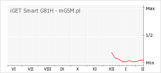 Wykres zmian popularności telefonu iGET Smart G81H
