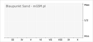 Wykres zmian popularności telefonu Blaupunkt Sand