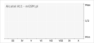 Wykres zmian popularności telefonu Alcatel A11