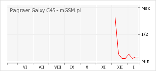 Wykres zmian popularności telefonu Pagraer Galxy C45