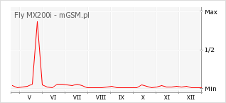 Wykres zmian popularności telefonu Fly MX200i