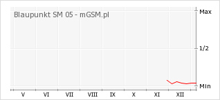 Wykres zmian popularności telefonu Blaupunkt SM 05