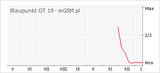 Wykres zmian popularności telefonu Blaupunkt OT 19