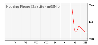 Wykres zmian popularności telefonu Nothing Phone (3a) Lite