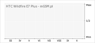 Wykres zmian popularności telefonu HTC Wildfire E7 Plus