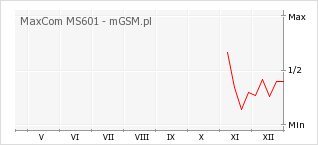 Wykres zmian popularności telefonu MaxCom MS601