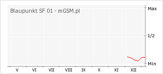 Wykres zmian popularności telefonu Blaupunkt SF 01