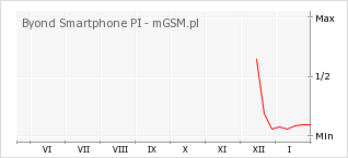 Wykres zmian popularności telefonu Byond Smartphone PI