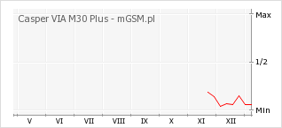 Wykres zmian popularności telefonu Casper VIA M30 Plus