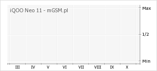 Wykres zmian popularności telefonu iQOO Neo 11