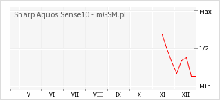 Wykres zmian popularności telefonu Sharp Aquos Sense10