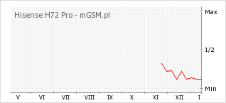Wykres zmian popularności telefonu Hisense H72 Pro