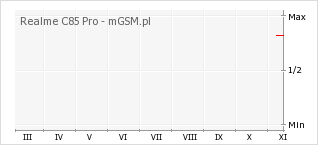 Wykres zmian popularności telefonu Realme C85 Pro