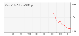 Wykres zmian popularności telefonu Vivo Y19s 5G