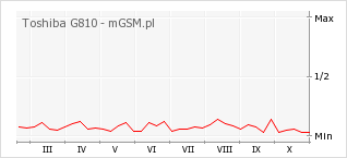 Wykres zmian popularności telefonu Toshiba G810