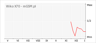Wykres zmian popularności telefonu Wiko X70