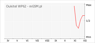 Wykres zmian popularności telefonu Oukitel WP62