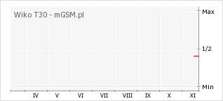Wykres zmian popularności telefonu Wiko T30