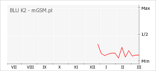 Wykres zmian popularności telefonu BLU K2