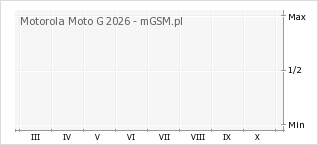 Wykres zmian popularności telefonu Motorola Moto G 2026