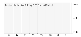 Wykres zmian popularności telefonu Motorola Moto G Play 2026