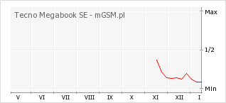 Wykres zmian popularności telefonu Tecno Megabook SE