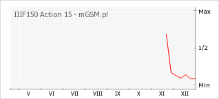 Wykres zmian popularności telefonu IIIF150 Action 15