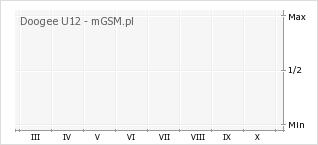 Wykres zmian popularności telefonu Doogee U12
