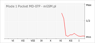 Wykres zmian popularności telefonu Mode 1 Pocket MD-07P