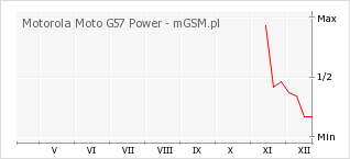 Wykres zmian popularności telefonu Motorola Moto G57 Power