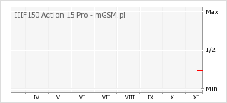 Wykres zmian popularności telefonu IIIF150 Action 15 Pro