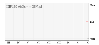 Wykres zmian popularności telefonu IIIF150 Air3s