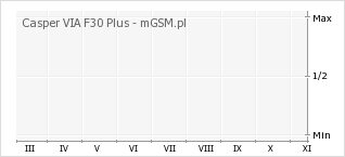 Wykres zmian popularności telefonu Casper VIA F30 Plus
