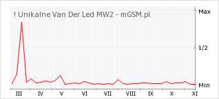 Wykres zmian popularności telefonu ! Unikalne Van Der Led MW2
