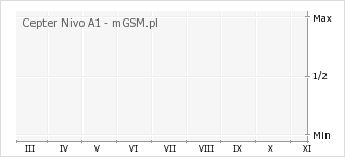 Wykres zmian popularności telefonu Cepter Nivo A1