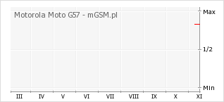 Wykres zmian popularności telefonu Motorola Moto G57