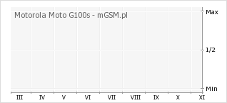 Wykres zmian popularności telefonu Motorola Moto G100s