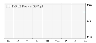 Wykres zmian popularności telefonu IIIF150 B2 Pro