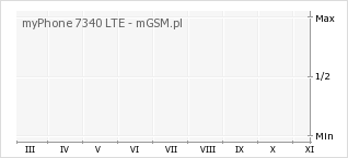 Wykres zmian popularności telefonu myPhone 7340 LTE