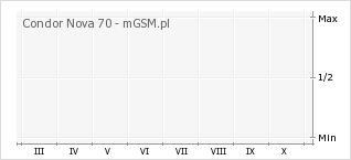 Wykres zmian popularności telefonu Condor Nova 70