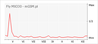Wykres zmian popularności telefonu Fly MX330