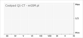 Wykres zmian popularności telefonu Coolpad Q1-CT