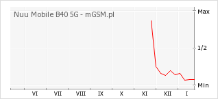 Wykres zmian popularności telefonu Nuu Mobile B40 5G